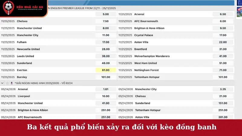Ba kết quả phổ biến xảy ra đối với kèo đồng banh